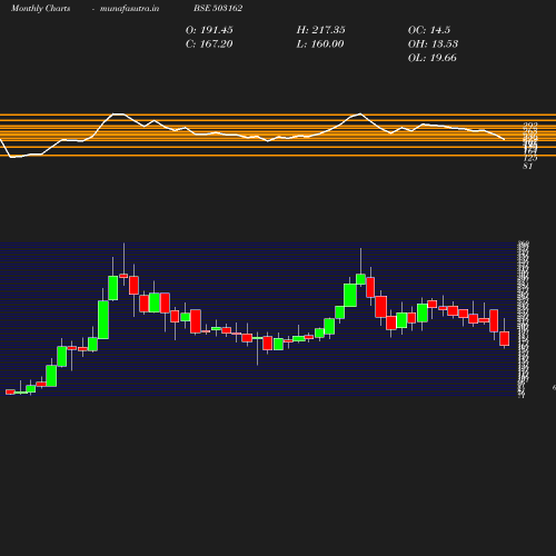 Monthly chart