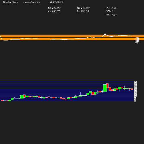 Monthly chart