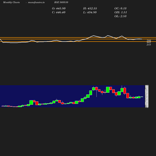 Monthly chart