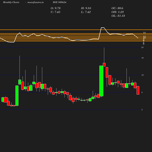 Monthly chart