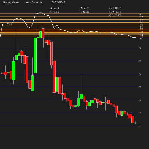 Monthly chart