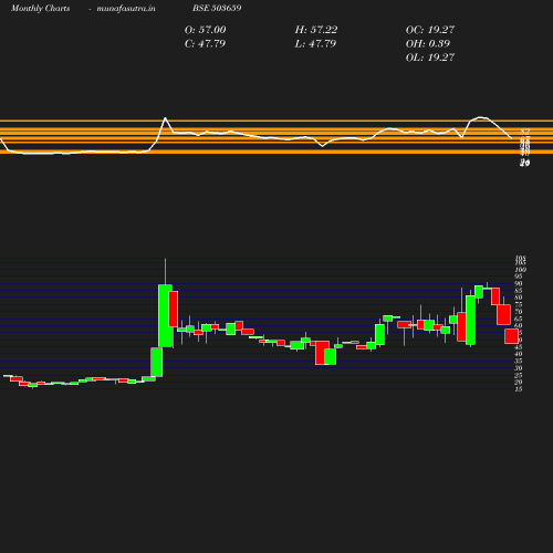 Monthly chart