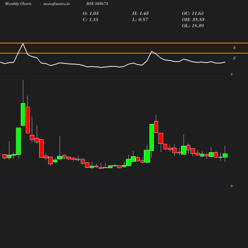 Monthly chart