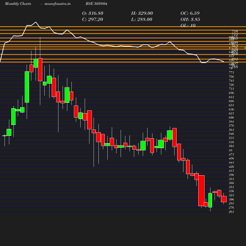 Monthly chart
