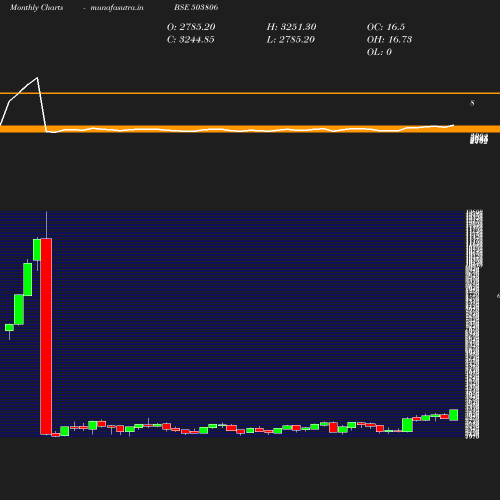 Monthly chart
