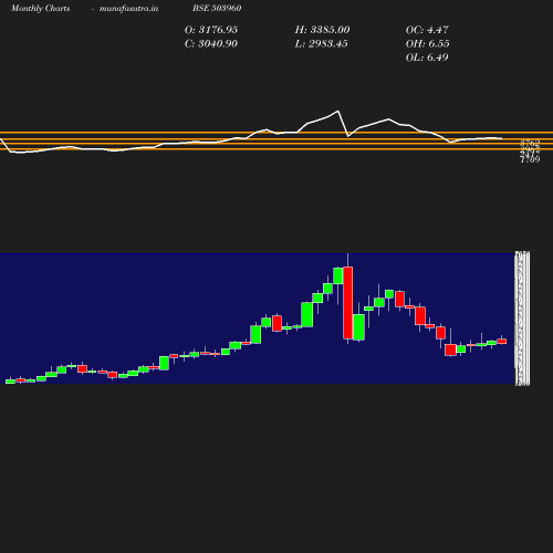 Monthly chart