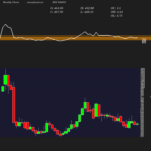 Monthly chart