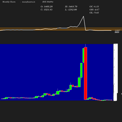 Monthly chart