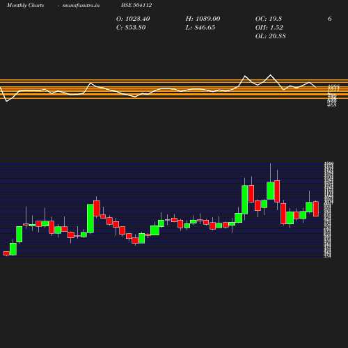 Monthly chart