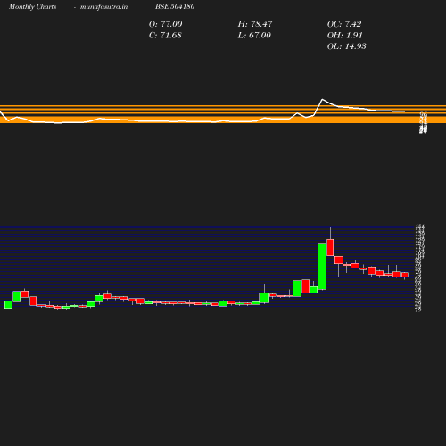 Monthly chart