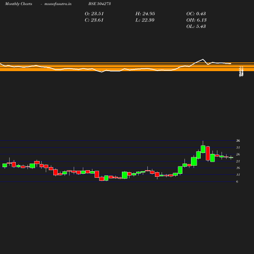 Monthly chart