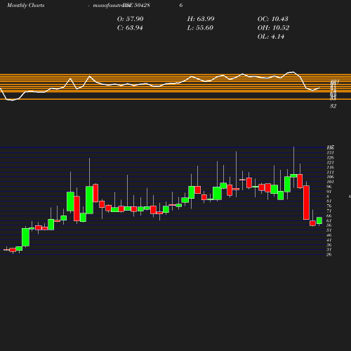 Monthly chart