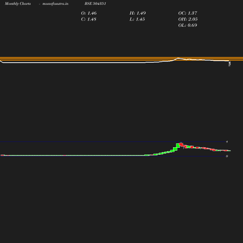Monthly chart