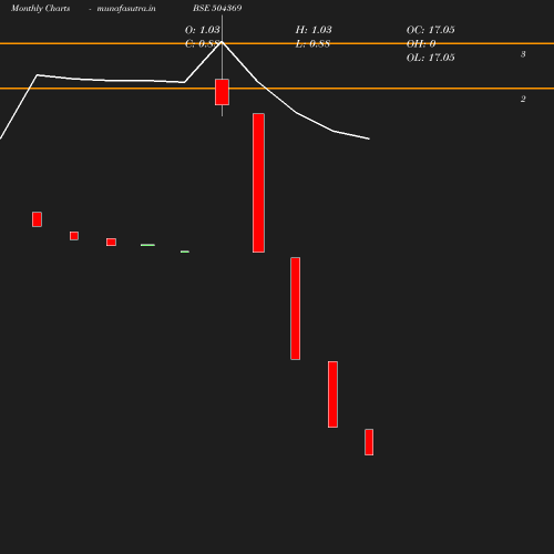 Monthly chart