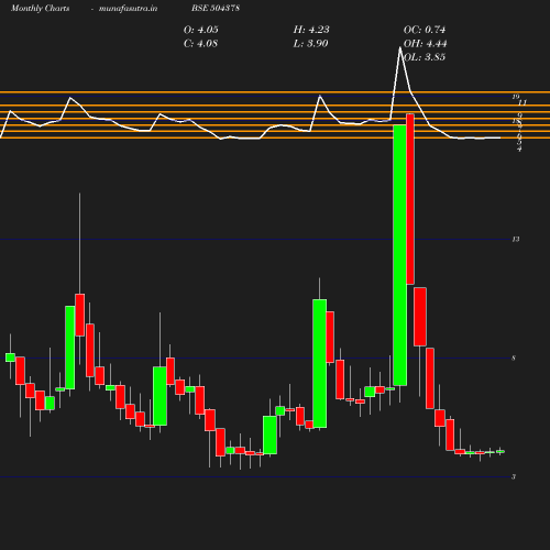 Monthly chart