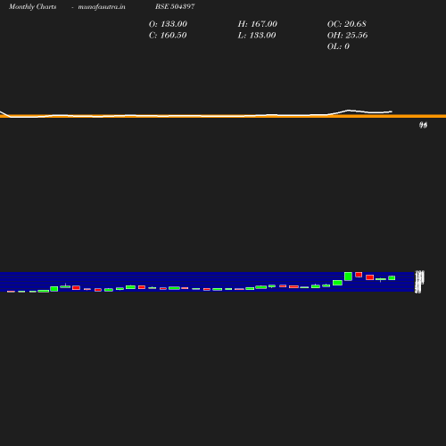 Monthly chart