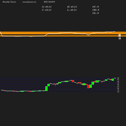 Monthly chart