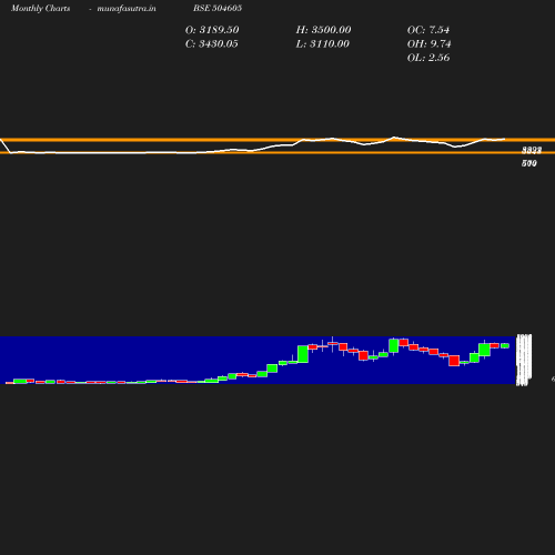 Monthly chart