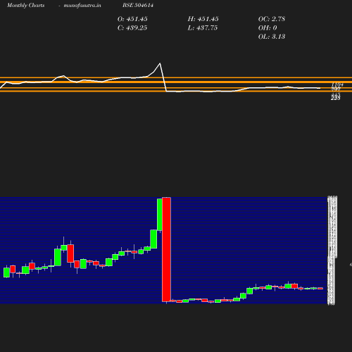 Monthly chart