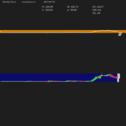 Monthly chart