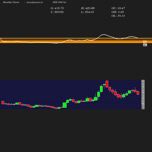 Monthly chart