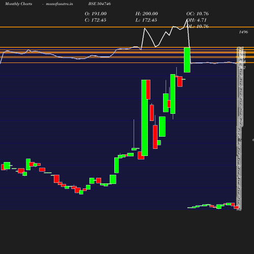 Monthly chart