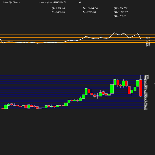 Monthly chart