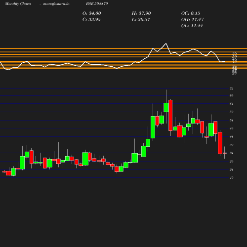 Monthly chart