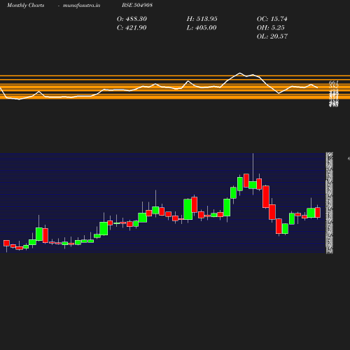 Monthly chart