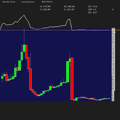 Monthly chart