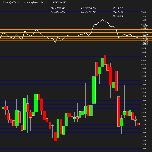 Monthly chart