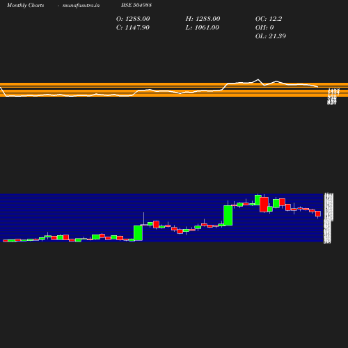 Monthly chart