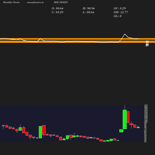Monthly chart
