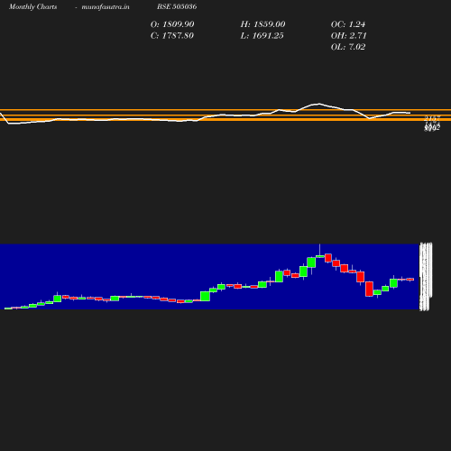 Monthly chart