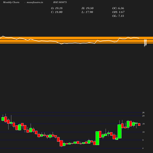 Monthly chart