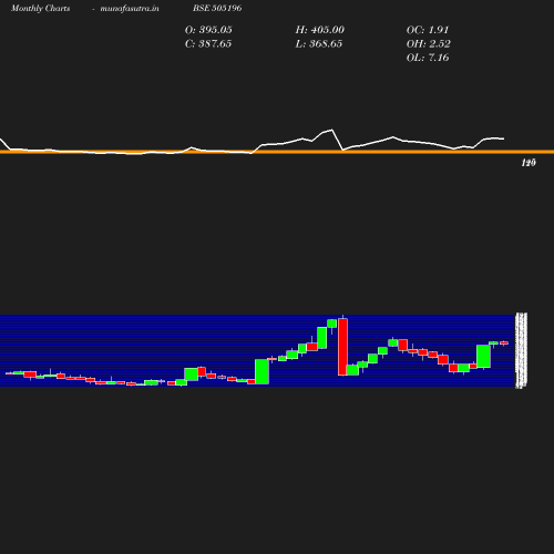 Monthly chart