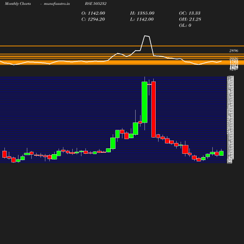 Monthly chart