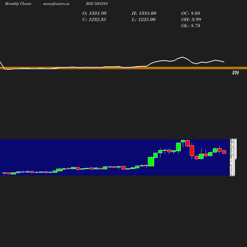 Monthly chart