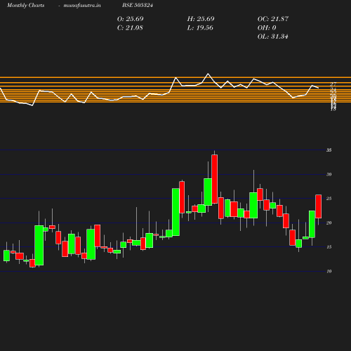 Monthly chart