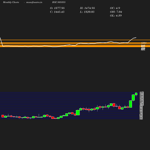 Monthly chart