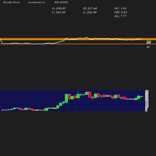 Monthly chart