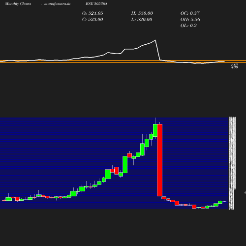 Monthly chart