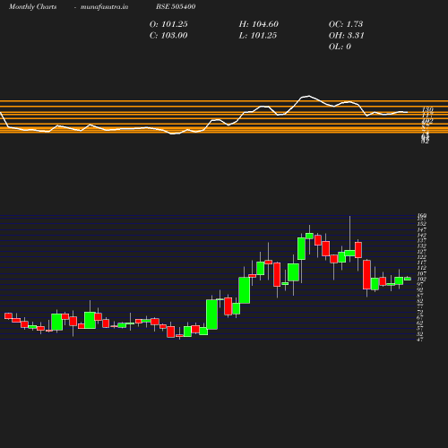 Monthly chart