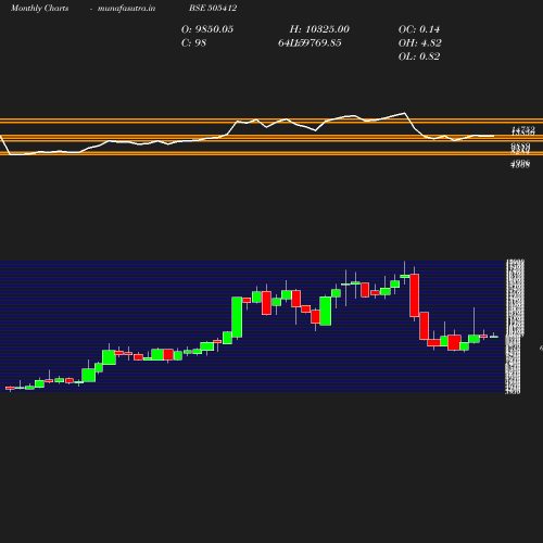 Monthly chart