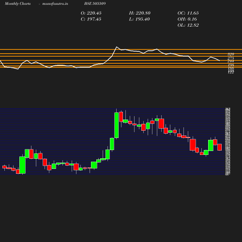 Monthly chart