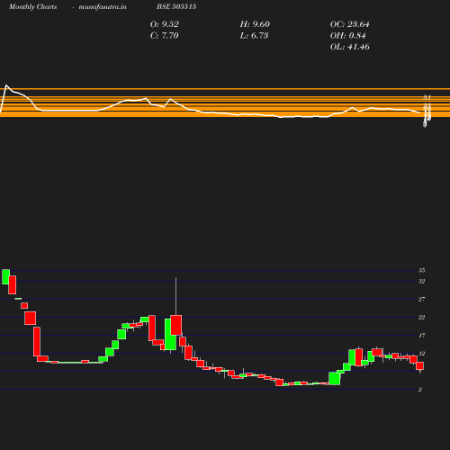 Monthly chart