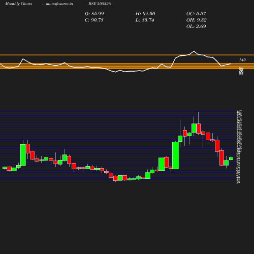 Monthly chart