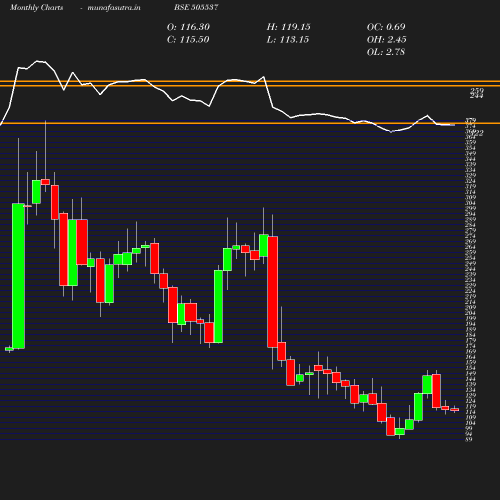 Monthly chart