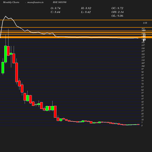 Monthly chart