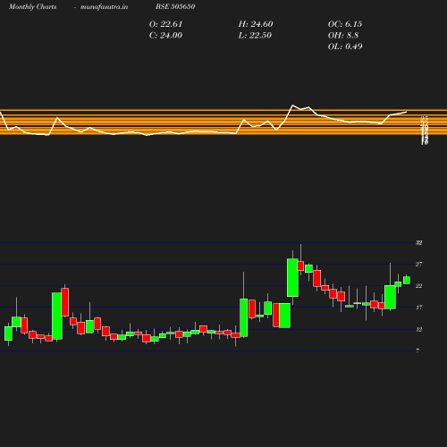 Monthly chart